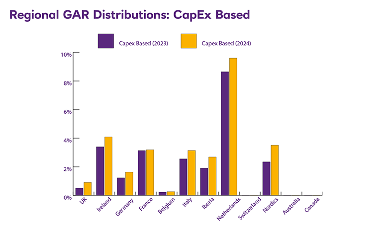 Graph of Regional GAR Distributions – CapEx Based