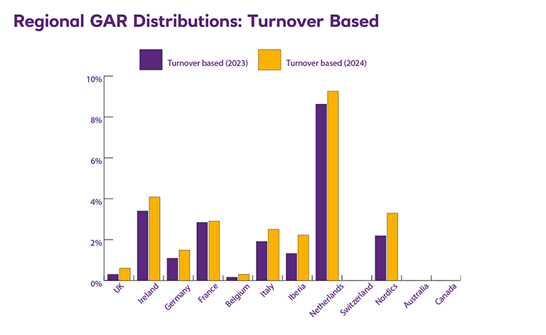 Graph of Regional GAR Distributions – Turnover Based