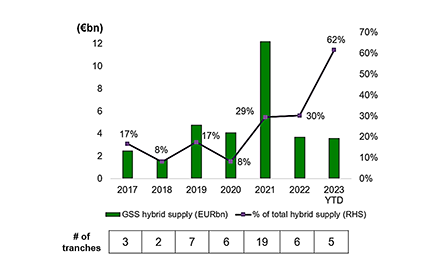 Chart of European corporate hybrid issuance in green