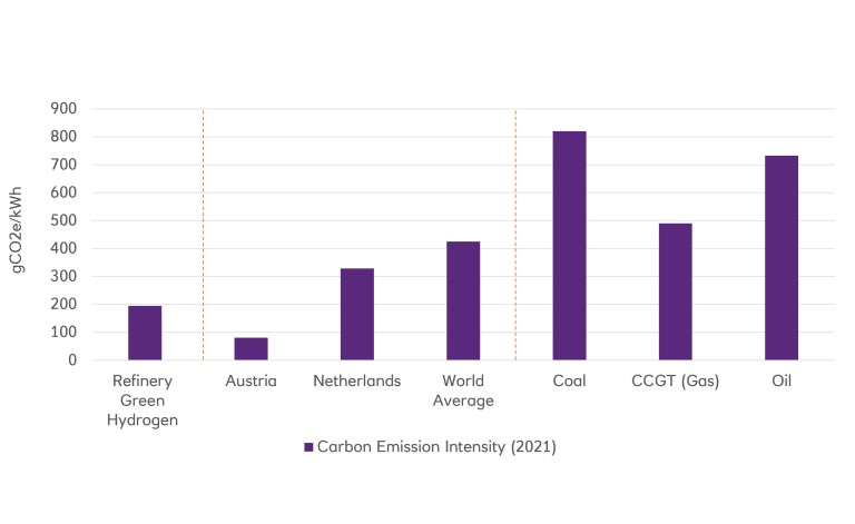 Chart 2: Carbon intensity for different countries & generation sources