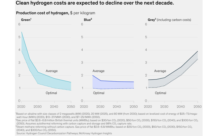 Chart 3: Hydrogen costs by generation type