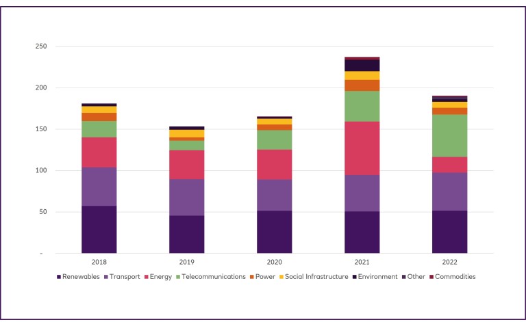 Figure 4: European Infrastructure Debt $Billion, 2018 to 2022