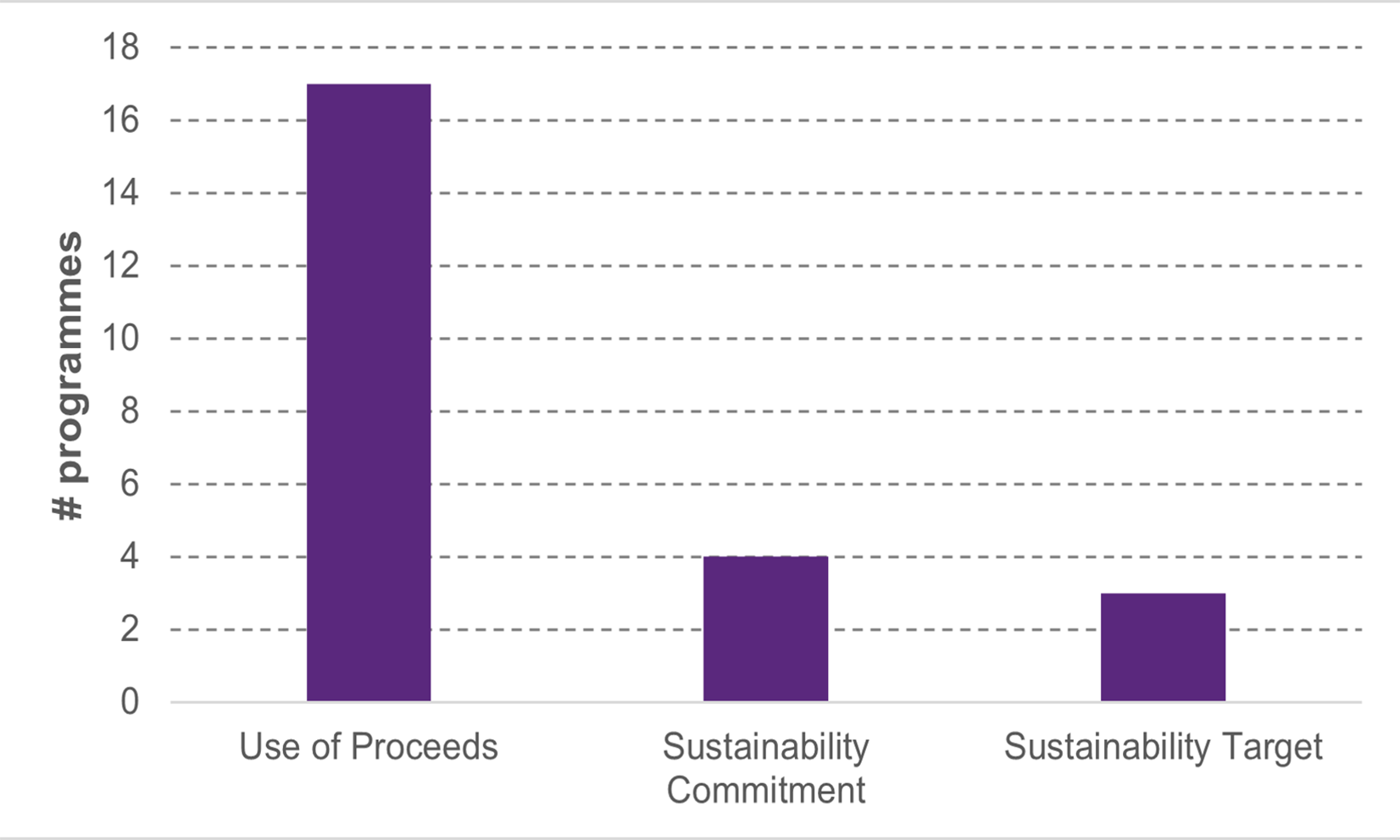 A chart of sustainable CP programmes by sustainability structure
