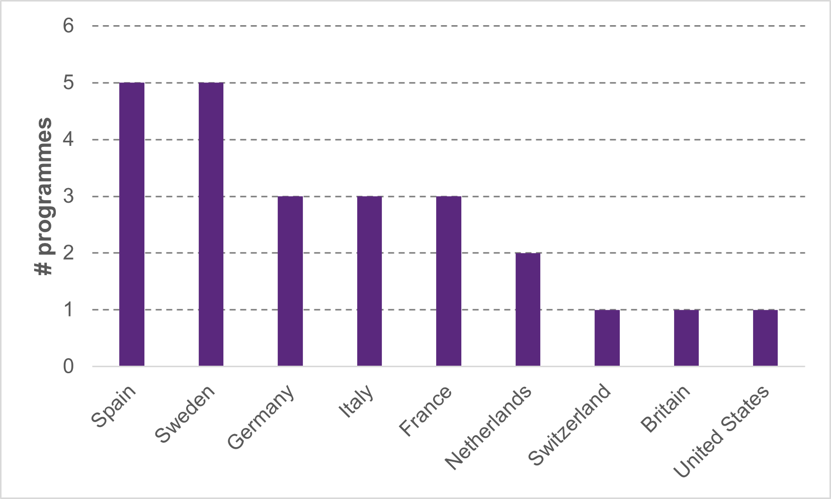 A chart of sustainable CP programmes by region