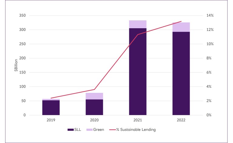 Bar chart of global cumulative sustainable lending