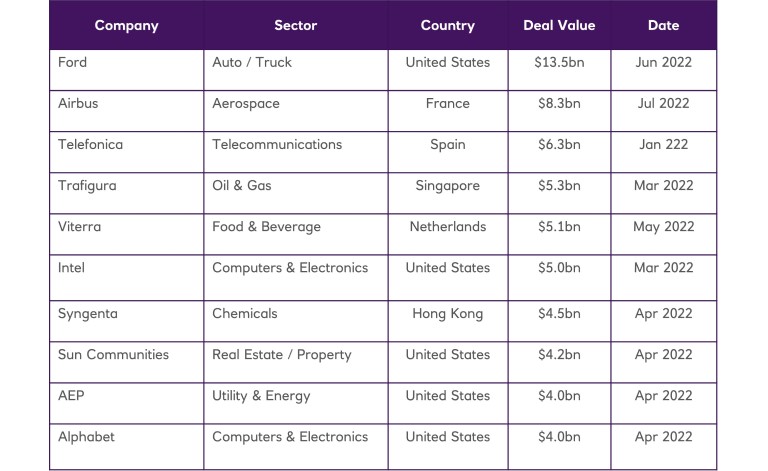 Table of Largest Sustainable Lending Transactions, YTD 2022