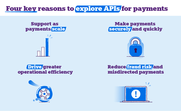Four key reasons to explore APIs for payments: support payments at scale, securely, reducing fraud risk and driving greater efficiency.