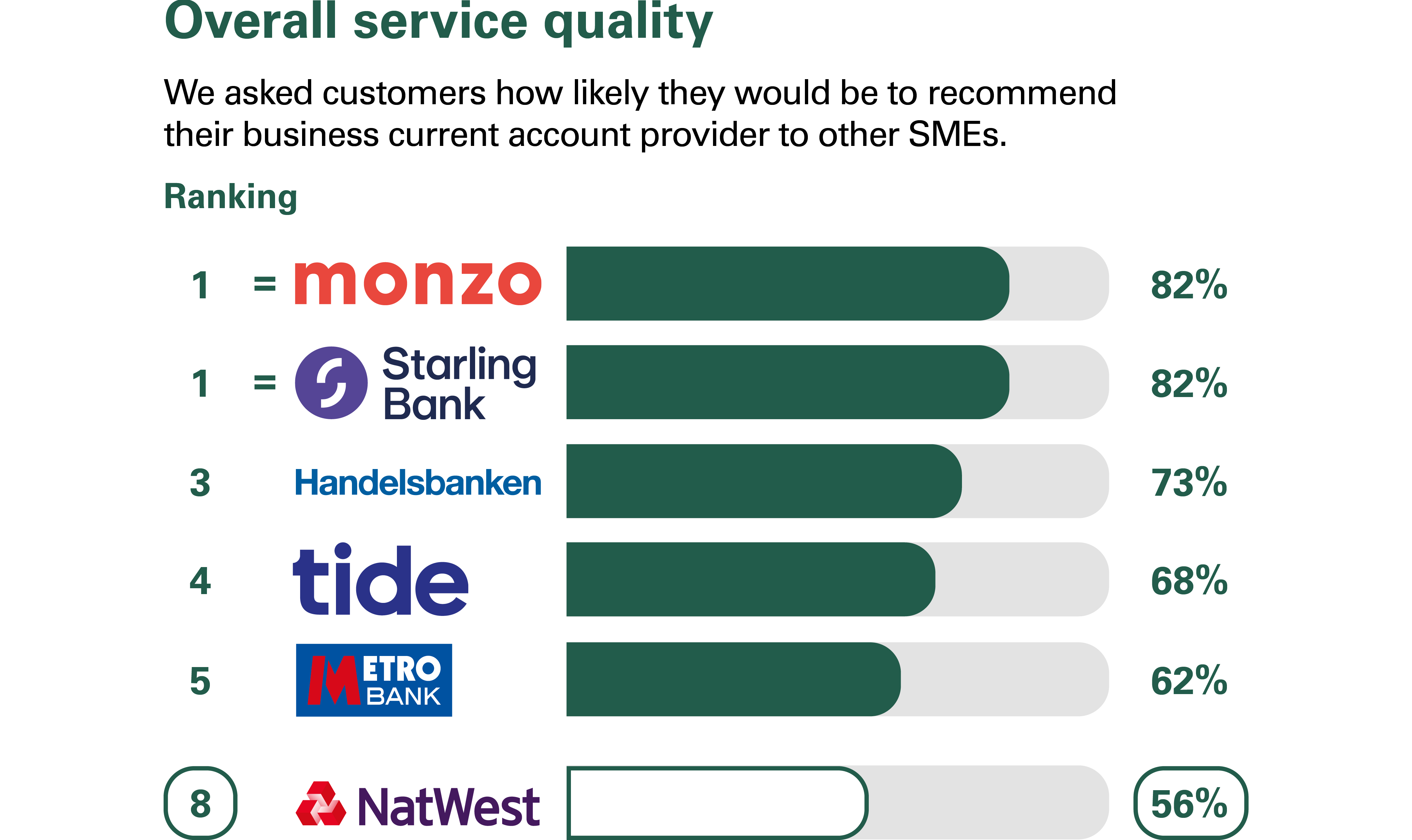 Overall service quality results