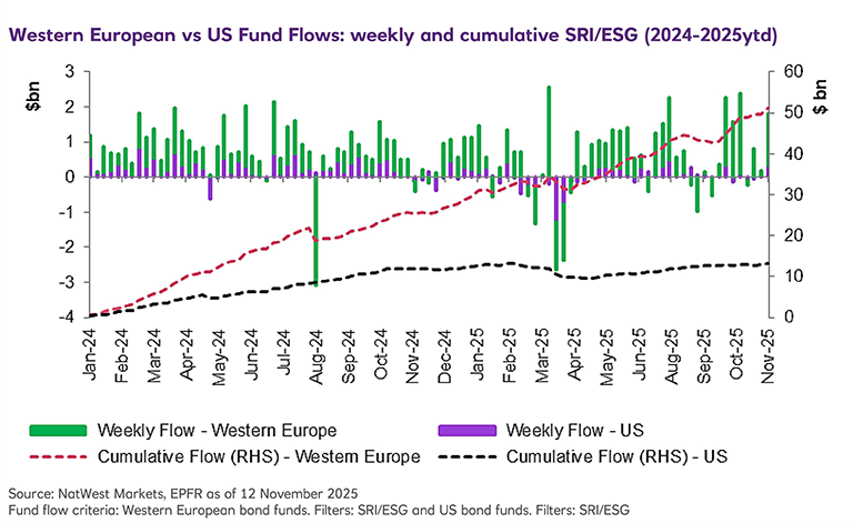 Bar chart comparing Western Europe and US Fund Flows
