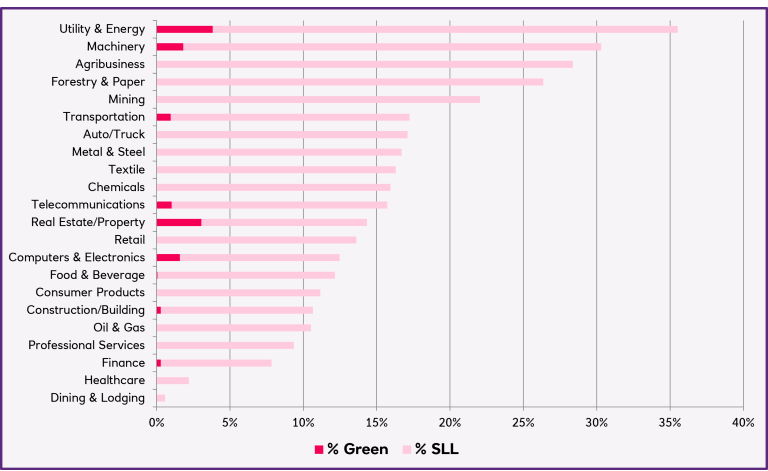 Bar chart titled: Global ESG Syndicated Lending by Sector, April 2022 YTD (% of Total Syndicated Lending)