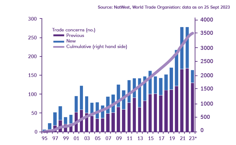 Number of Trade Concerns from WTO