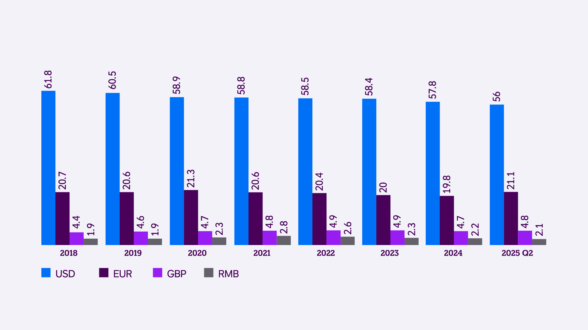 A bar chart showing the currency composition of official foreign exchange reserves, including the US dollar, Euro, Great British Pound, and Chinese Renminbi from 2018 to Q2 of 2025. 