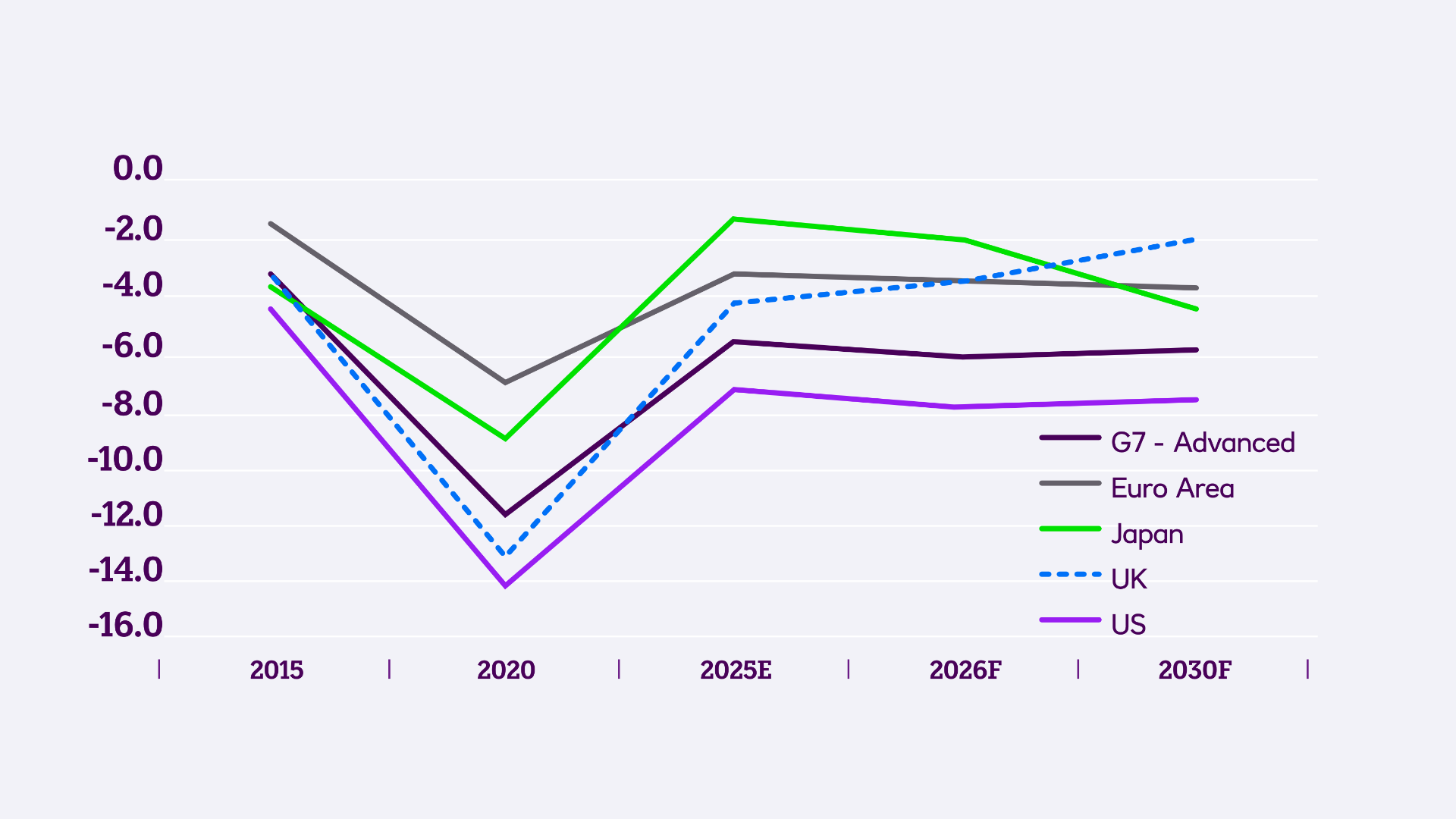 A line graph showing the deficits in Japan, UK, the US, the Euro Area and G7 Advanced all stabilising in the coming few years.