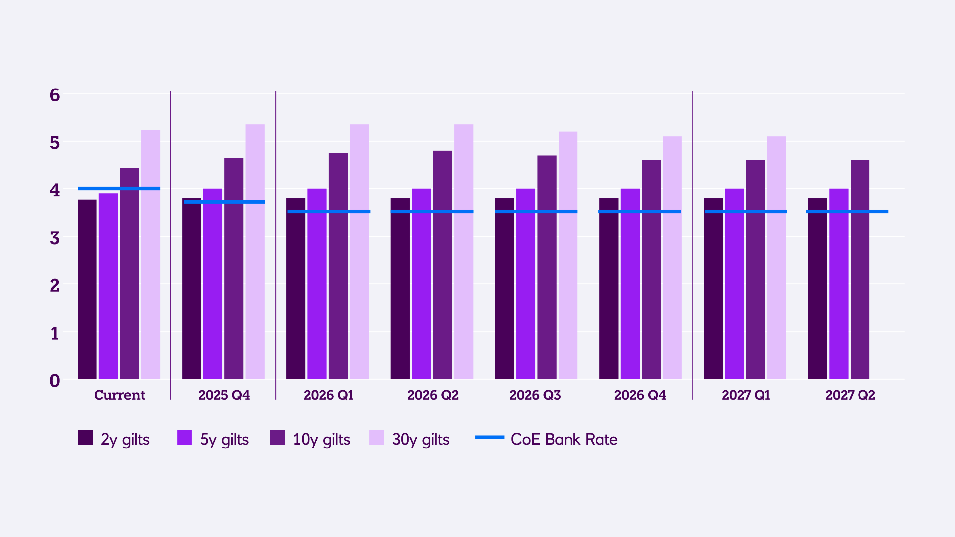 A purple bar chart detailing our projected gilt yields for 2 year, 5 year, 10 year, and 30 year gilts broken down by quarter for the next 2 years in comparison with the CoE Bank Rate.