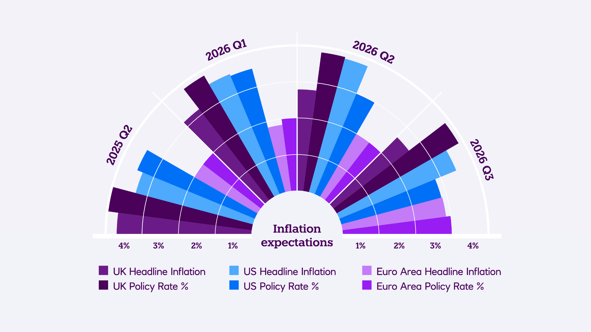 A bar graph displaying the inflation expectations broken down by quarter over the next year.