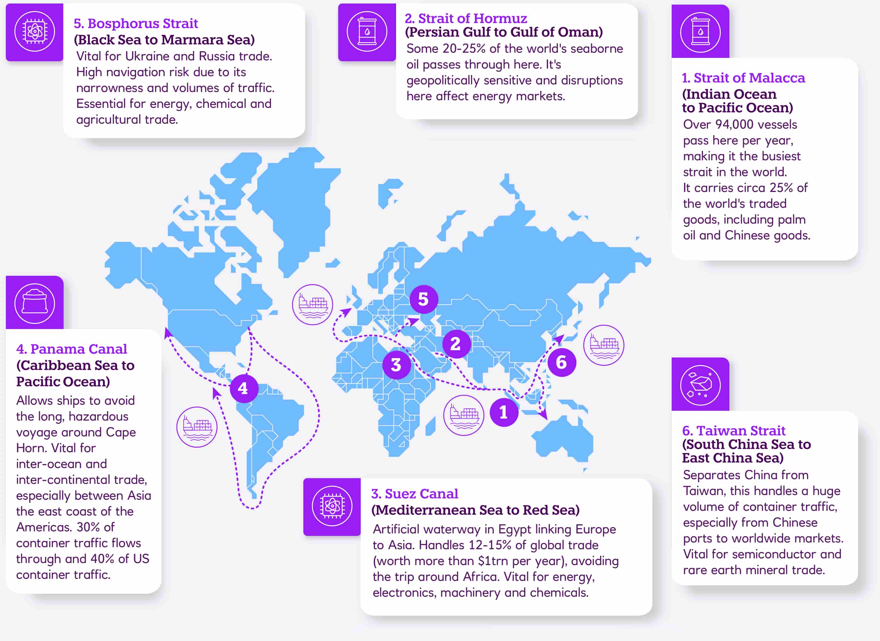 A purple map of the world showing and explaining key shipping corridor trade routes including the Strait of Malacca, the Strait of Hormuz, the Suez Canal, the Panama Canal, the Bosphorus Strait, and the Taiwan Strait. 