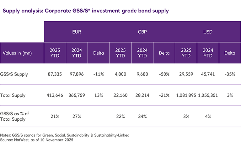Table comparing Corporate GSS/S investment grade bond supply for Euros, GB Pounds and US Dollars.