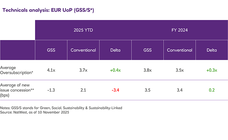 Table comparing technicals for EUR UoP (GSS/S)