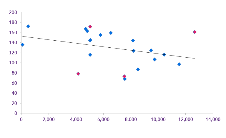 chart showing Emissions intensity (emissions per dollar value of sale) vs. credit default swap (CDS) spreads (basis points)