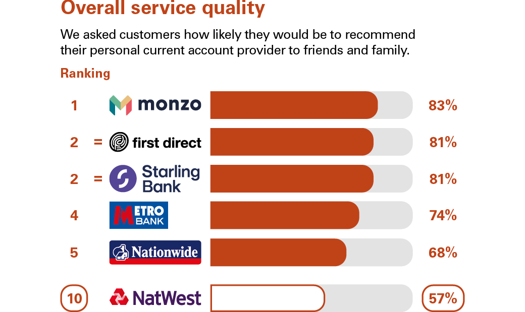 Graph showing service quality results. NatWest position is 7.