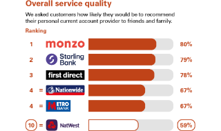 Graph showing service quality results. NatWest position is 10.