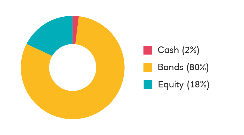 Fund Performance Facts For Our Low Medium High Risk Investments Natwest