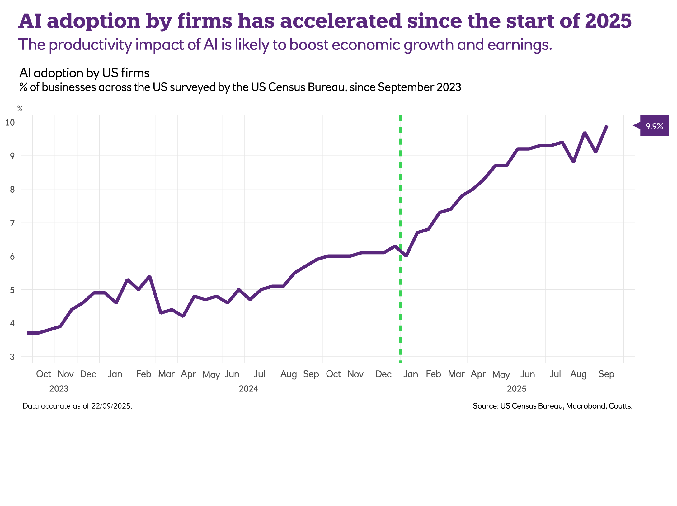 AI adoption by US firms graph