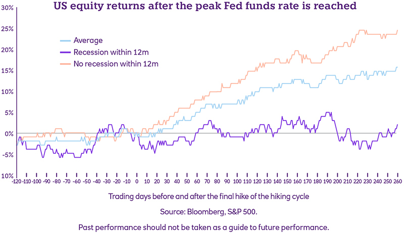 US equity returns after the peak Fed funds rate is reached