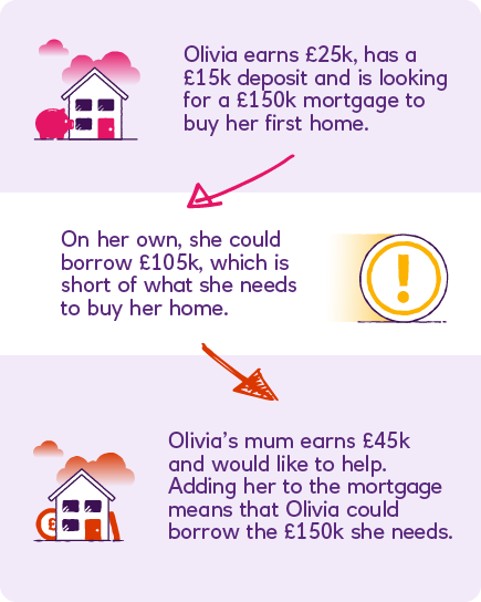 Meaningful image of worked example showing child being able to borrow the amount needed when adding her mum to the mortgage as the non-owner borrower