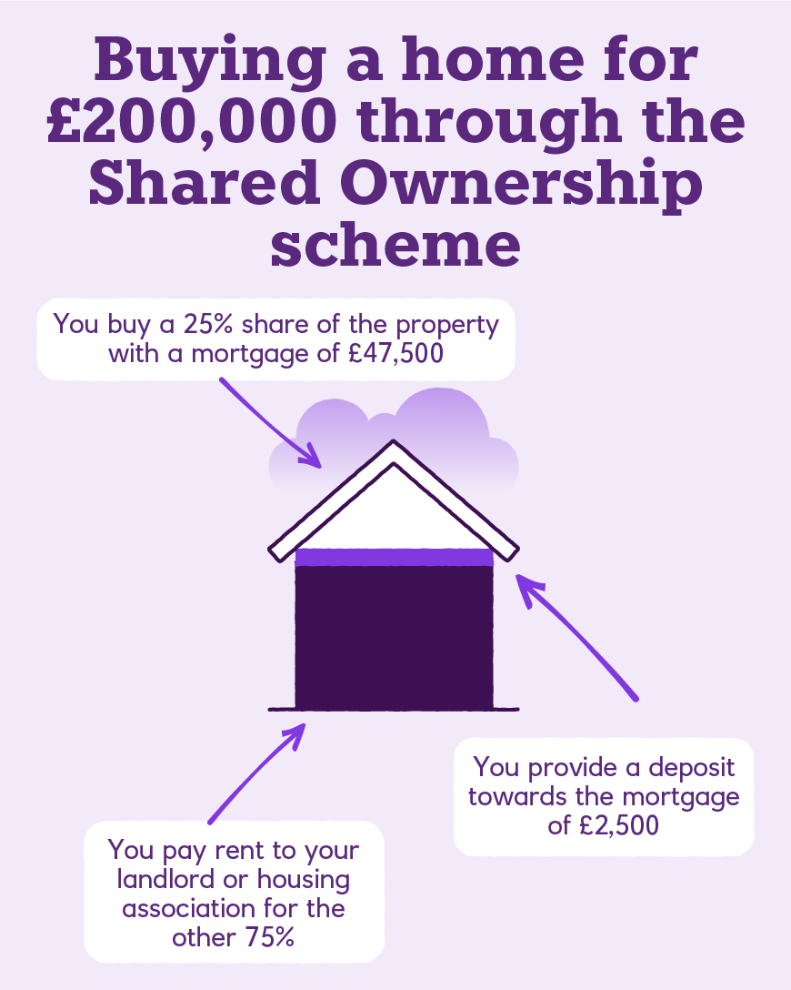 A house coloured in to show percentages and figures for buying a home for £200,00 through shared ownership. The filled parts cover a mortgage, deposit and landlord. 